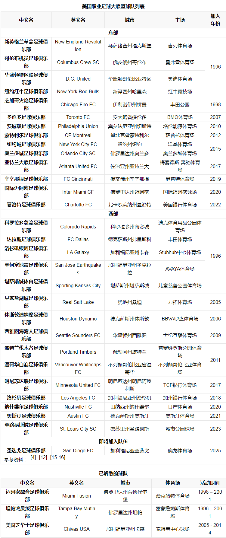 参赛球队.png