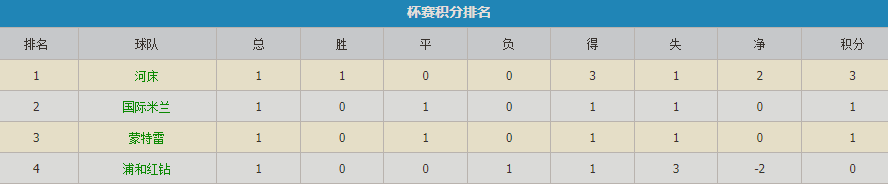河床小组排名.png