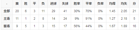 本赛季数据排名.png